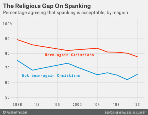 Religious Gap on Spanking